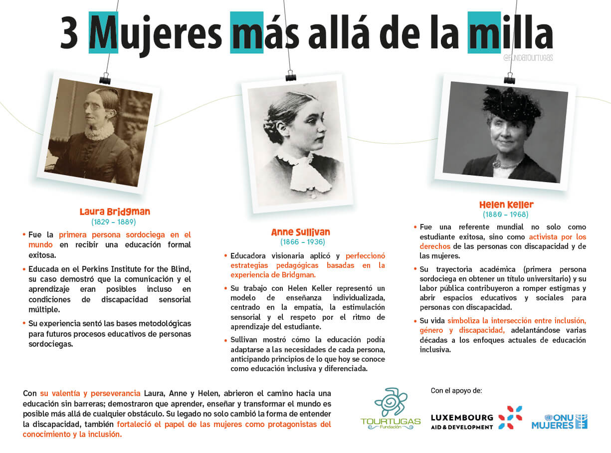 tortugas-con-m-fundatourtugas-unw-lah 3 mujeres más allá de la milla, es una infografía que relata brevemente los logros de Laura Bridgman, Anne Sullivan y Helen Keller: Laura: Fue la primera persona sordociega en el mundo en recibir una educación formal exitosa. Educada en el Perkins Institute for the Blind, su caso demostró que la comunicación y el aprendizaje eran posibles incluso en condiciones de discapacidad sensorial múltiple. Su experiencia sentó las bases metodológicas para futuros procesos educativos de personas sordociegas. Anne: Educadora visionaria aplicó y perfeccionó estrategias pedagógicas basadas en la experiencia de Bridgman. Su trabajo con Helen Keller representó un modelo de enseñanza individualizada, centrado en la empatía, la estimulación sensorial y el respeto por el ritmo de aprendizaje del estudiante. Sullivan mostró cómo la educación podía adaptarse a las necesidades de cada persona, anticipando principios de lo que hoy se conoce como educación inclusiva y diferenciada. Helen: Fue una referente mundial no solo como estudiante exitosa, sino como activista por los derechos de las personas con discapacidad y de las mujeres. Su trayectoria académica (primera persona sordociega en obtener un título universitario) y su labor pública contribuyeron a romper estigmas y abrir espacios educativos y sociales para personas con discapacidad. Su vida simboliza la intersección entre inclusión, género y discapacidad, adelantándose varias décadas a los enfoques actuales de educación inclusiva.